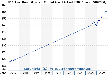 Chart: UBS Lux Bond Global Inflation linked USD P acc (A0YCH6 LU0455550201)
