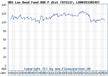 Chart: UBS Lux Bond Fund AUD P dist (972137 LU0035338242)