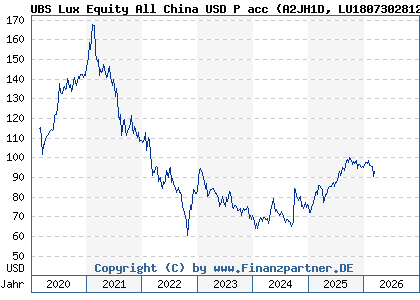 Chart: UBS Lux Equity All China USD P acc (A2JH1D LU1807302812)