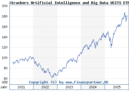 Chart: Xtrackers Artificial Intelligence and Big Data UCITS ETF 1C (A2N6LC IE00BGV5VN51)