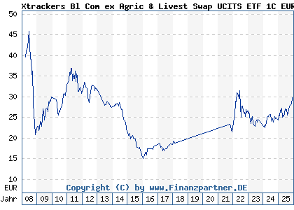 Chart: Xtrackers Bl Com ex Agric & Livest Swap UCITS ETF 1C EUR H (DBX1LC LU0292106167)