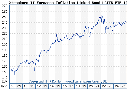 Chart: Xtrackers II Eurozone Inflation Linked Bond UCITS ETF 1C (DBX0AM LU0290358224)