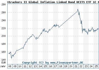 Chart: Xtrackers II Global Inflation Linked Bond UCITS ETF 1C EUR H (DBX0AL LU0290357929)