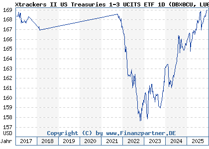 Chart: Xtrackers II US Treasuries 1-3 UCITS ETF 1D (DBX0CU LU0429458895)