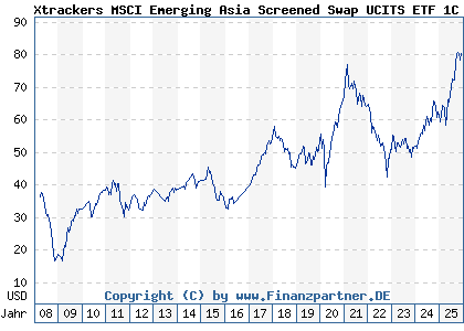 Chart: Xtrackers MSCI Emerging Asia Screened Swap UCITS ETF 1C (DBX1MA LU0292107991)
