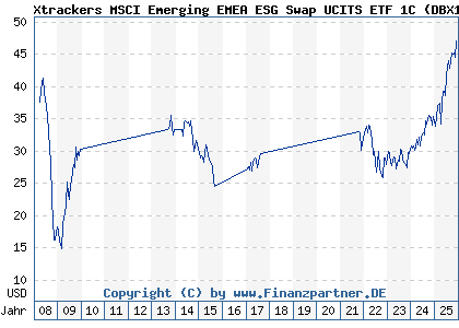 Chart: Xtrackers MSCI Emerging EMEA ESG Swap UCITS ETF 1C (DBX1EA LU0292109005)