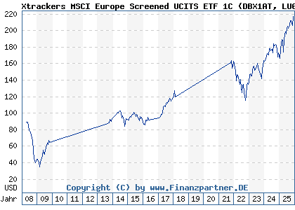 Chart: Xtrackers MSCI Europe Screened UCITS ETF 1C (DBX1AT LU0322253732)