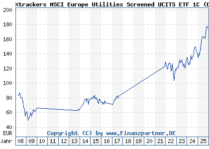 Chart: Xtrackers MSCI Europe Utilities Screened UCITS ETF 1C (DBX1SU LU0292104899)