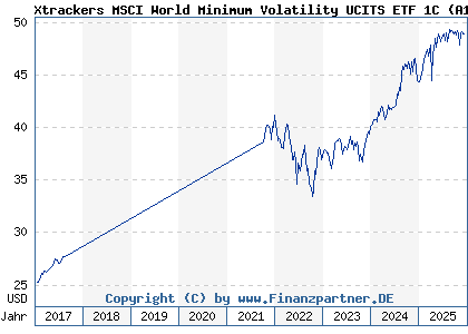 Chart: Xtrackers MSCI World Minimum Volatility UCITS ETF 1C (A1103F IE00BL25JN58)