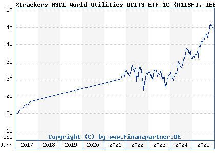 Chart: Xtrackers MSCI World Utilities UCITS ETF 1C (A113FJ IE00BM67HQ30)