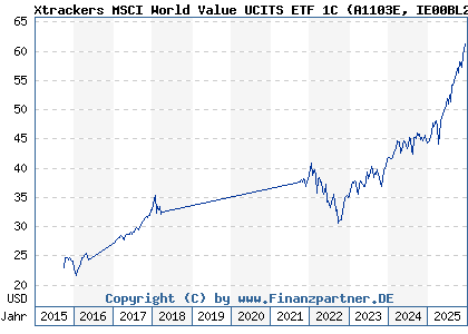 Chart: Xtrackers MSCI World Value UCITS ETF 1C (A1103E IE00BL25JM42)