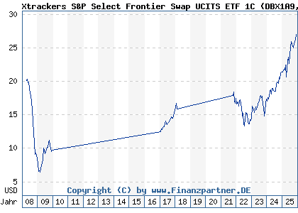 Chart: Xtrackers S&P Select Frontier Swap UCITS ETF 1C (DBX1A9 LU0328476410)