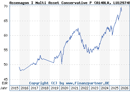 Chart: Assenagon I Multi Asset Conservative P (A140LW LU1297482736)