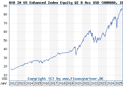 Chart: AXA IM US Enhanced Index Equity QI B Acc USD (A0RB8A IE0033609722)