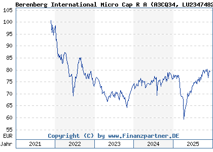 Chart: Berenberg International Micro Cap R A (A3CQ34 LU2347482627)