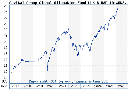 Chart: Capital Group Global Allocation Fund LUX B USD (A1XDKS LU1006075227)