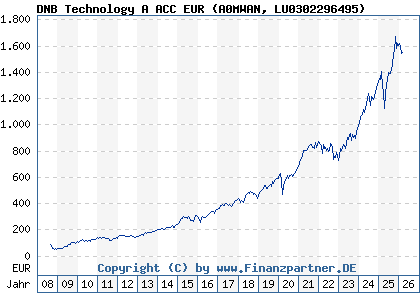 Chart: DNB Technology A ACC EUR (A0MWAN LU0302296495)
