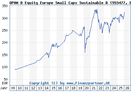 Chart: DPAM B Equity Europe Small Caps Sustainable B (553477 BE0058185829)