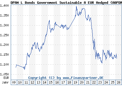 Chart: DPAM L Bonds Government Sustainable A EUR Hedged (A0PDRS LU0336683411)