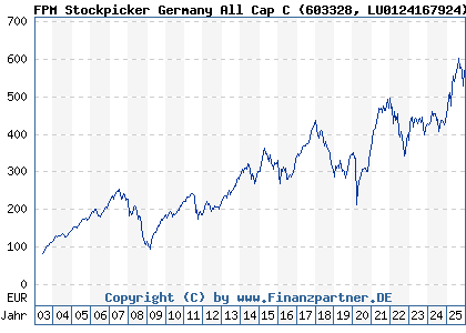 Chart: FPM Stockpicker Germany All Cap C (603328 LU0124167924)