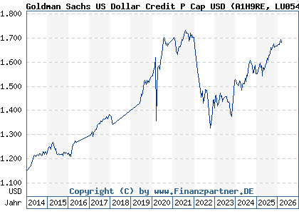 Chart: Goldman Sachs US Dollar Credit P Cap USD (A1H9RE LU0546920488)