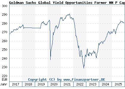 Chart: NN L First Class Yield Opportunities P Cap EUR (A1W8MR LU0922501720)