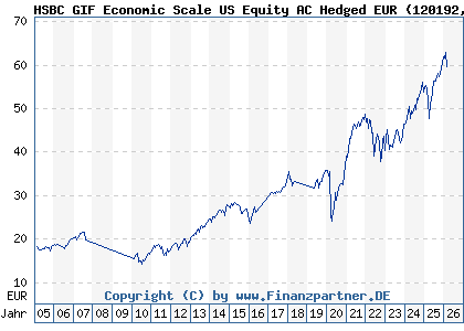 Chart: HSBC GIF Economic Scale US Equity AC Hedged EUR (120192 LU0166156926)