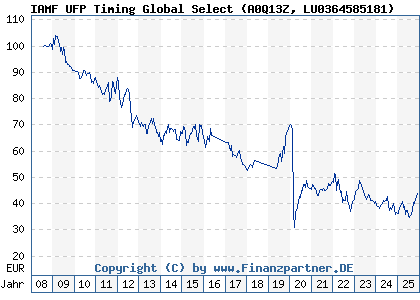 Chart: IAMF UFP Timing Global Select (A0Q13Z LU0364585181)