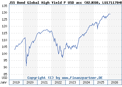 Chart: JSS Bond Global High Yield P USD acc (A2JK60 LU1711704608)