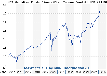Chart: MFS Meridian Funds Diversified Income Fund A1 USD (A1190S LU1099986488)