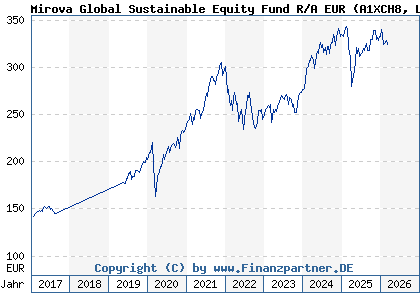 Chart: Mirova Global Sustainable Equity Fund R/A EUR (A1XCH8 LU0914729966)