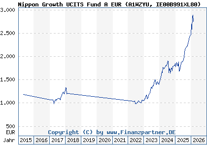 Chart: Nippon Growth UCITS Fund A EUR (A1WZYU IE00B991XL80)