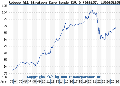 Chart: Robeco All Strategy Euro Bonds EUR D (988157 LU0085135894)