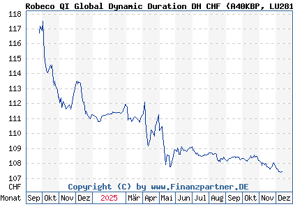 Chart: Robeco QI Global Dynamic Duration DH CHF (A40KBP LU2819787214)