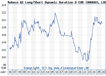 Chart: Robeco QI Long/Short Dynamic Duration D EUR (A0HGD3 LU0230242504)