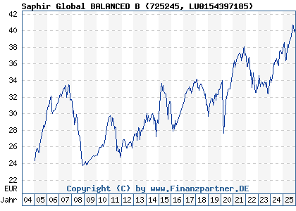 Chart: Saphir Global BALANCED B (725245 LU0154397185)