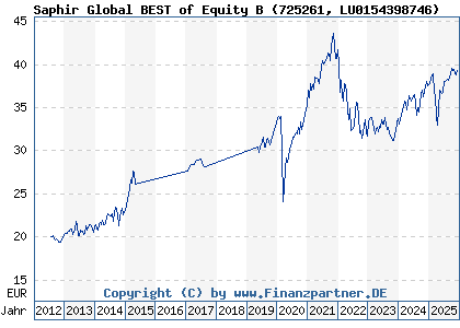 Chart: Saphir Global BEST of Equity B (725261 LU0154398746)