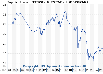Chart: Saphir Global DEFENSIV B (725246 LU0154397342)