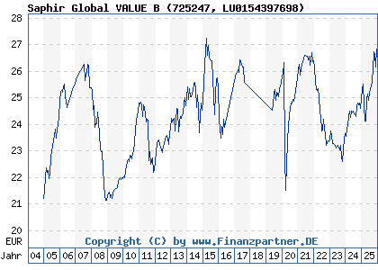 Chart: Saphir Global VALUE B (725247 LU0154397698)