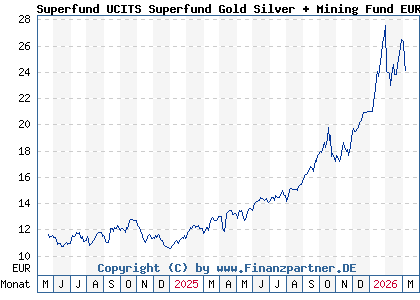 Chart: Superfund UCITS Superfund Gold Silver + Mining Fund EUR (A3D2YY LI1231313431)