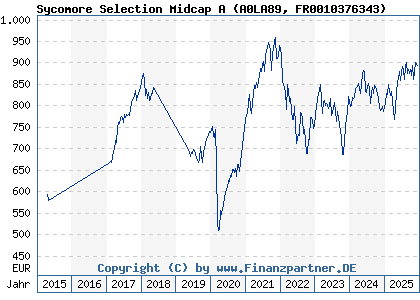 Chart: Sycomore Selection Midcap A (A0LA89 FR0010376343)