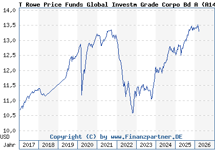 Chart: T Rowe Price Funds Global Investm Grade Corpo Bd A (A14UB5 LU1216622990)