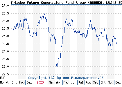Chart: Triodos Future Generations Fund R cap (A3DHKQ LU2434354473)