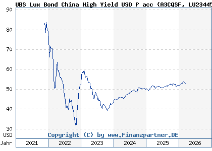 Chart: UBS Lux Bond China High Yield USD P acc (A3CQSF LU2344565556)