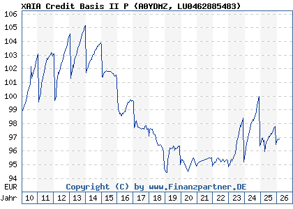Chart: XAIA Credit Basis II P (A0YDMZ LU0462885483)