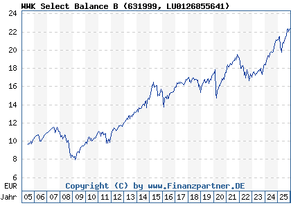 Chart: WWK Select Balance B (631999 LU0126855641)
