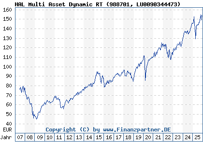 Chart: HAL Multi Asset Dynamic RT (988701 LU0090344473)