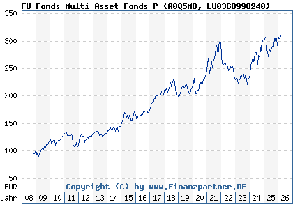 Chart: FU Fonds Multi Asset Fonds P (A0Q5MD LU0368998240)