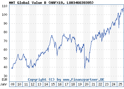Chart: MMT Global Value B (HAFX19 LU0346639395)