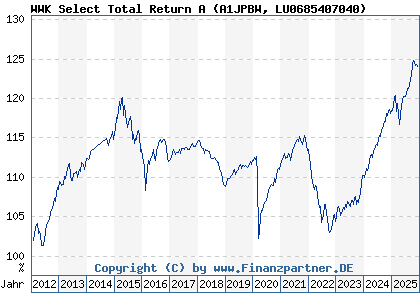 Chart: WWK Select Total Return A (A1JPBW LU0685407040)